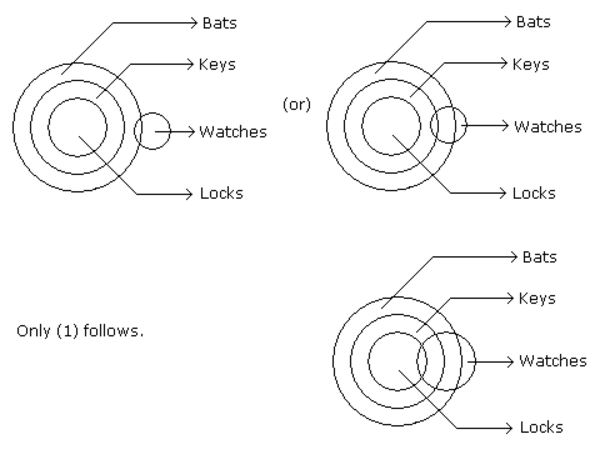 Syllogism mcq solution image