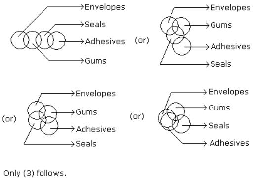 Syllogism mcq solution image