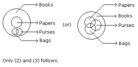 Syllogism mcq solution image