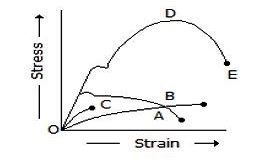 Strength of Materials mcq solution image