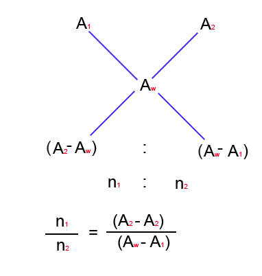 Aligation Theory1 in detail