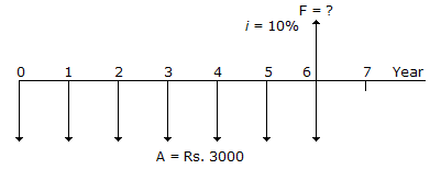 Engineering Economics  mcq question image