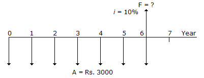 Engineering Economics mcq question image Engineering Economics mcq question image