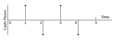 Engineering Economics  mcq question image