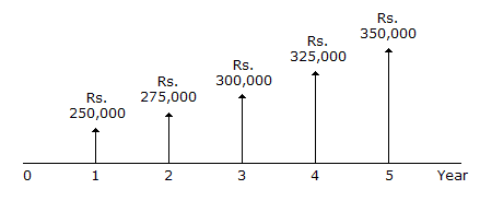 Engineering Economics  mcq question image