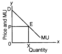 Economics mcq question image