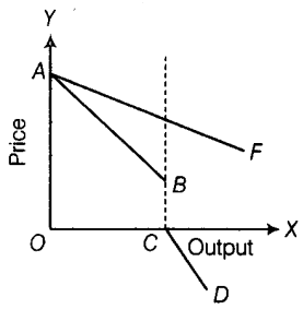 Economics mcq question image Economics mcq question image