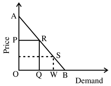 Economics mcq question image