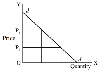 Economics mcq question image