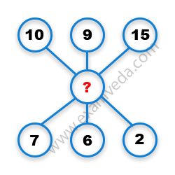 Missing Number Finding mcq question image