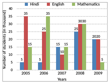 Direction image of Bar Chart chapter Direction image of Bar Chart chapter