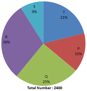 Direction image of Pie Chart chapter Direction image of Pie Chart chapter