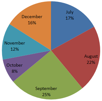 Direction image of Pie Chart chapter Direction image of Pie Chart chapter