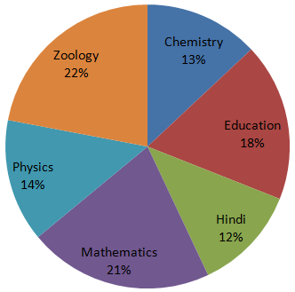 Direction image of Pie Chart chapter Direction image of Pie Chart chapter