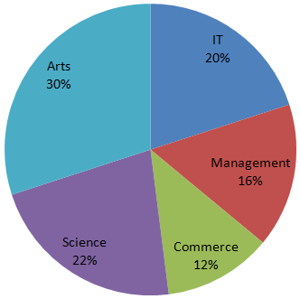Direction image of Pie Chart chapter Direction image of Pie Chart chapter