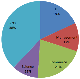 Direction image of Pie Chart chapter Direction image of Pie Chart chapter