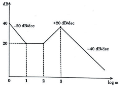 Control Systems mcq question image Control Systems mcq question image