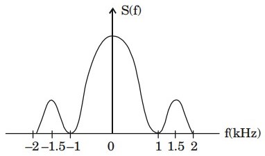 Digital Communication mcq question image Digital Communication mcq question image