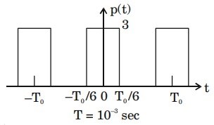 Digital Communication mcq question image