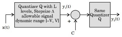 Digital Communication mcq question image