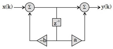 Signal Processing mcq question image