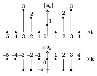 Signal Processing mcq question image