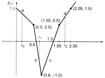 Numerical Methods mcq question image