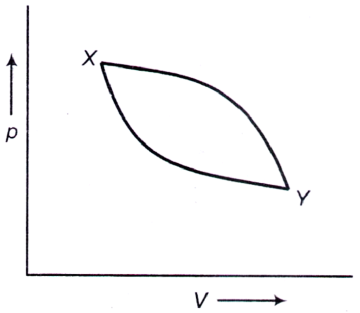 Thermodynamics and Statistical Physics mcq question image Thermodynamics and Statistical Physics mcq question image