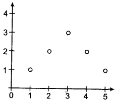 Business Statistics mcq question image Business Statistics mcq question image