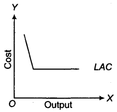 Managerial Economics mcq question image