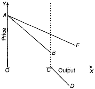 Managerial Economics mcq question image Managerial Economics mcq question image