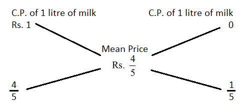 Alligation mcq solution image