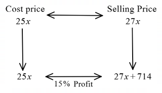 Profit and Loss mcq question image Profit and Loss mcq question image