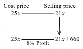 Profit and Loss mcq question image Profit and Loss mcq question image