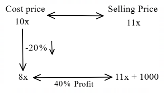 Profit and Loss mcq question image Profit and Loss mcq question image