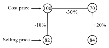 Profit and Loss mcq question image Profit and Loss mcq question image