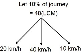Speed Time and Distance mcq solution image Speed Time and Distance mcq solution image