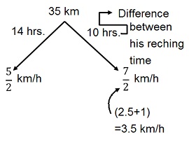 Speed Time and Distance mcq solution image Speed Time and Distance mcq solution image