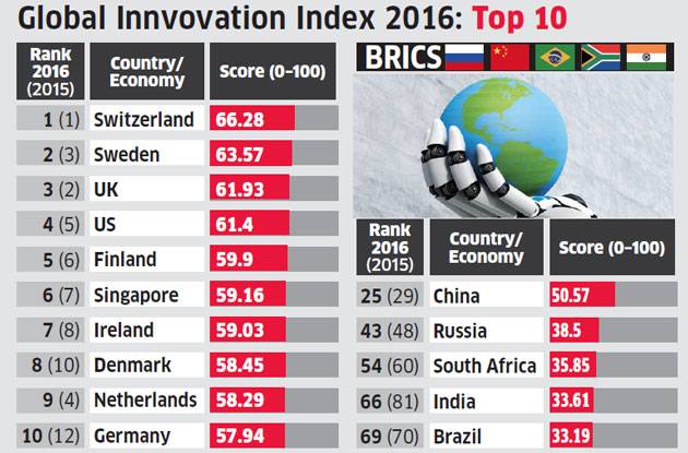 India ranks 66th in 2016 Global Innovation Index