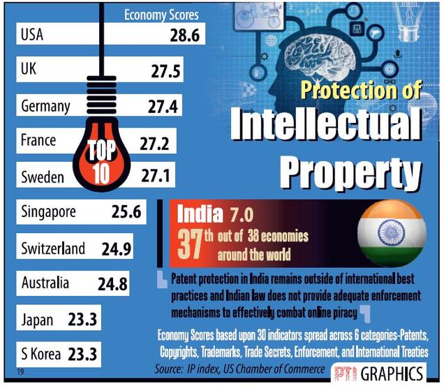 India near bottom of intellectual property index