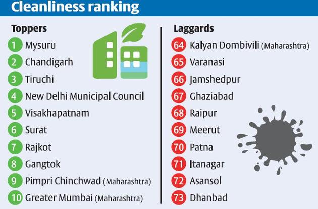 Mysuru declared cleanest city in Swachh Sarvekshan 2016 Mysuru declared cleanest city in Swachh Sarvekshan 2016
