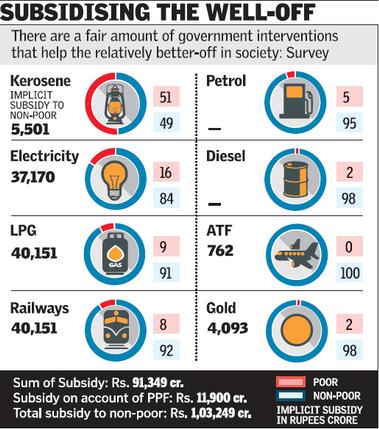 Rich feed off subsidies worth over Rs. 1 lakh crore: Economic Survey Rich feed off subsidies worth over Rs. 1 lakh crore: Economic Survey