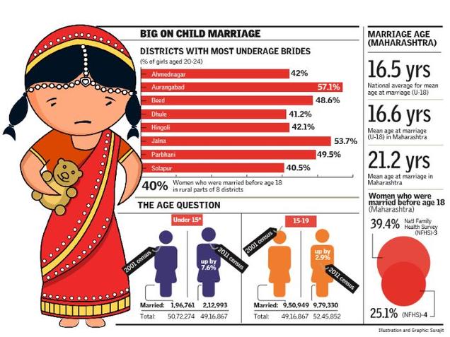 More children are being married off than before