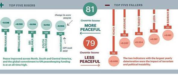 India ranked 141 out of 163 countries on 2016 Global Peace Index India ranked 141 out of 163 countries on 2016 Global Peace Index